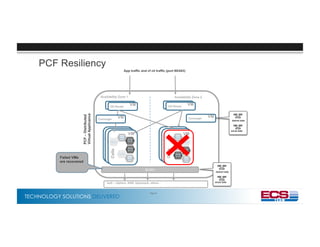 TECHNOLOGY SOLUTIONS DELIVERED
PCF–Distributed
VirtualApplicance
Availability Zone 1 Availability Zone 2
DEA
VM
DEA
VM
VMGO Router VMGO Router
VMGO Router VMGO Router
DEA
VM
Cells
VM
DEA
VM
Cells
VM
IaaS – vSphere, AWS, Openstack, others…
BOSH
VMConverger
Failed VMs
are recovered
VMConverger
Page 43
PCF Resiliency
desired state
actual state
desired state
actual state
App traffic and cf cli traffic (port 80/443)
 