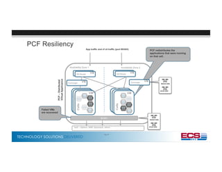 TECHNOLOGY SOLUTIONS DELIVERED
PCF–Distributed
VirtualApplicance
Availability Zone 1 Availability Zone 2
DEA
VM
DEA
VM
VMGO Router VMGO Router
VMGO Router VMGO Router
DEA
VM
Cells
VM
DEA
VM
Cells
VM
IaaS – vSphere, AWS, Openstack, others…
BOSH
Failed VMs
are recovered
VMConverger
Page 44
PCF Resiliency
PCF redistributes the
applications that were running
on that cell.
desired state
actual state
VMConverger
desired state
actual state
App traffic and cf cli traffic (port 80/443)
 