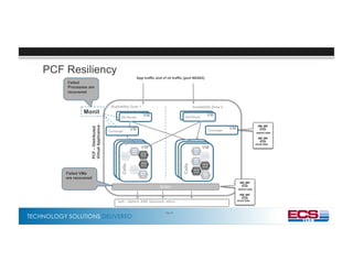 TECHNOLOGY SOLUTIONS DELIVERED
PCF–Distributed
VirtualApplicance
Availability Zone 1 Availability Zone 2
DEA
VM
DEA
VM
VMGO Router VMGO Router
VMGO Router VMGO Router
DEA
VM
Cells
VM
DEA
VM
Cells
VM
IaaS – vSphere, AWS, Openstack, others…
BOSH
VMConverger
desired state
actual state
desired state
actual state
Failed VMs
are recovered
Failed
Processes are
recovered
Monit
VMConverger
Page 46
PCF Resiliency
App traffic and cf cli traffic (port 80/443)
 