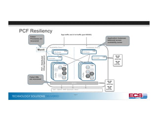 TECHNOLOGY SOLUTIONS DELIVERED
PCF–Distributed
VirtualApplicance
Availability Zone 1 Availability Zone 2
DEA
VM
DEA
VM
VMGO Router VMGO Router
VMGO Router VMGO Router
DEA
VM
Cells
VM
DEA
VM
Cells
VM
IaaS – vSphere, AWS, Openstack, others…
BOSH
VMConverger
desired state
actual state
desired state
actual state
Failed VMs
are recovered
Failed
Processes are
recovered
Monit
VMConverger
Application Instances
balanced across
availability zones
Page 47
PCF Resiliency
App traffic and cf cli traffic (port 80/443)
 