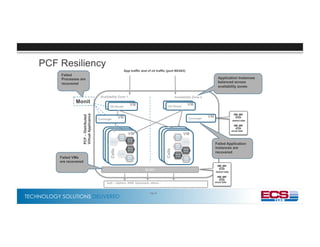 TECHNOLOGY SOLUTIONS DELIVERED
PCF–Distributed
VirtualApplicance
Availability Zone 1 Availability Zone 2
DEA
VM
DEA
VM
VMGO Router VMGO Router
VMGO Router VMGO Router
DEA
VM
Cells
VM
DEA
VM
Cells
VM
IaaS – vSphere, AWS, Openstack, others…
BOSH
VMConverger
desired state
actual state
desired state
actual state
Failed VMs
are recovered
Failed
Processes are
recovered
Monit
VMConverger
Application Instances
balanced across
availability zones
Failed Application
Instances are
recovered
Page 48
PCF Resiliency
App traffic and cf cli traffic (port 80/443)
 