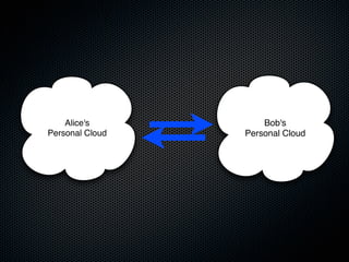 Alice's          Bob's
Personal Cloud   Personal Cloud
 