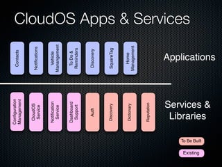 Conﬁguration
                                          Contacts
                         Management


                          CloudOS
                                        Notiﬁcations
                           Service


                         Notiﬁcation      Vehicle
                          Service       Manangement


                         Dashboard        To Do &
                          Support        Reminders


                            Auth         Discovery



                          Discovery      SquareTag



                          Dictionary      Home
                                        Management


                          Reputation
                                                           CloudOS Apps & Services




Existing
           To Be Built
                           Libraries
                          Services &
                                            Applications
 