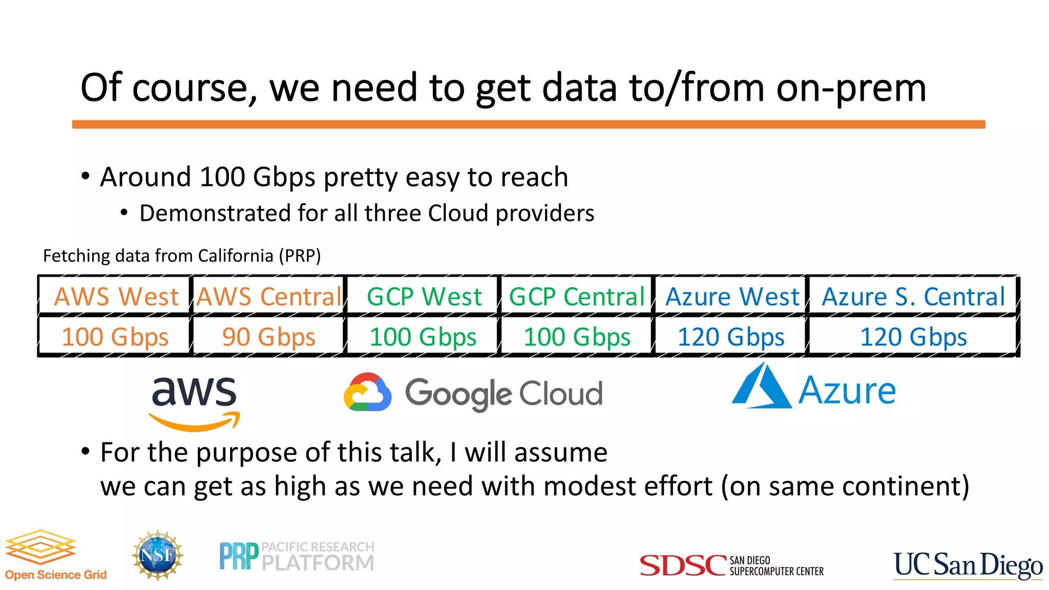 Of course, we need to get data to/from on-prem
• Around 100 Gbps pretty easy to reach
• Demonstrated for all three Cloud providers
• For the purpose of this talk, I will assume
we can get as high as we need with modest effort (on same continent)
AWS West AWS Central GCP West GCP Central Azure West Azure S. Central
100 Gbps 90 Gbps 100 Gbps 100 Gbps 120 Gbps 120 Gbps
Fetching data from California (PRP)
 