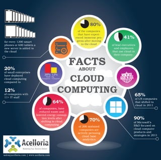Infographic Cloud networking Acelloria