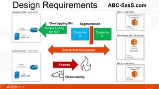 ABC-SaaS.com
1
End to End Encryption
Simple Config
No NAT
Firewall
Customer
A
Customer
B
Segmentation
Overlapping IPs
Observability
Design Requirements
 