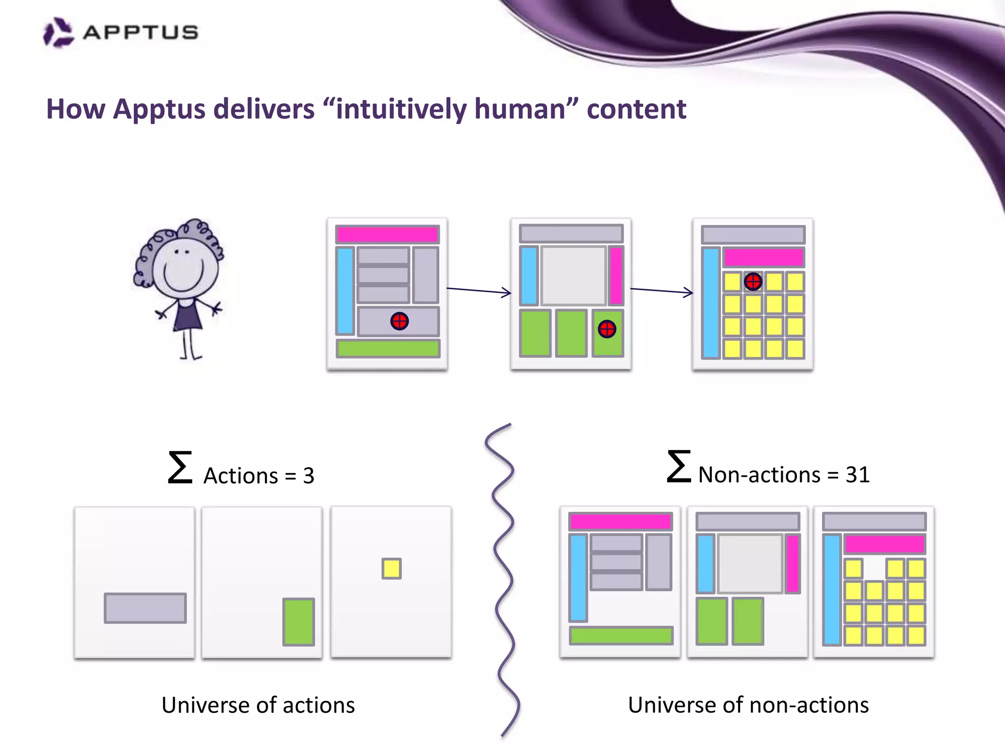 How Apptus delivers “intuitively human” content




        Ʃ Actions = 3                        Ʃ Non-actions = 31




        Universe of actions               Universe of non-actions
 