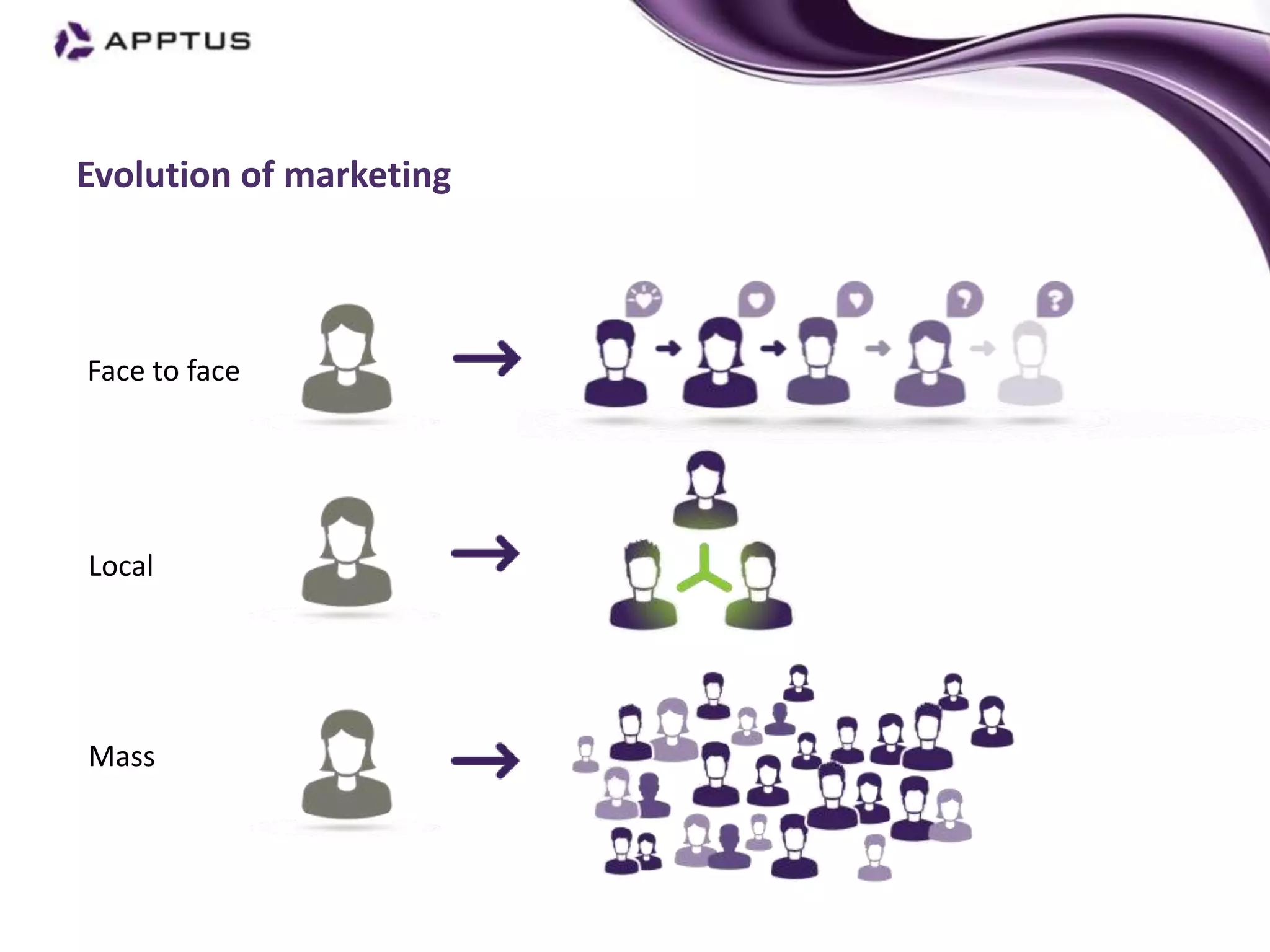 Evolution of marketing



Face to face




Local




Mass
 