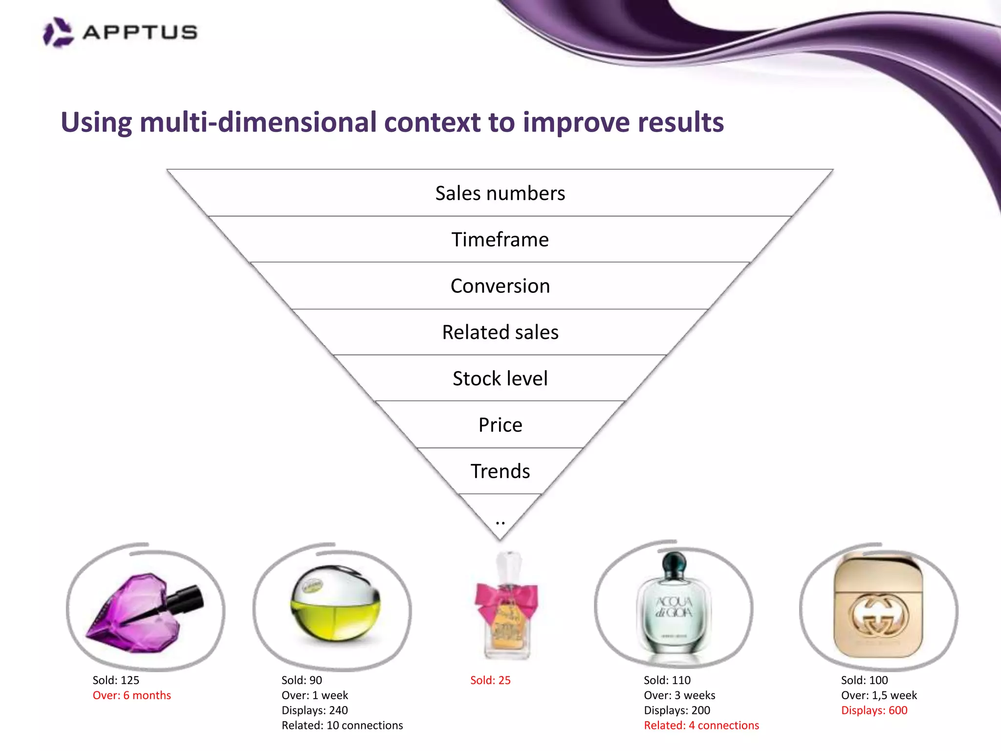 Using multi-dimensional context to improve results

                                             Sales numbers

                                              Timeframe

                                              Conversion

                                             Related sales

                                              Stock level

                                                 Price

                                                Trends

                                                    ..




  Sold: 125        Sold: 90                     Sold: 25     Sold: 110                Sold: 100
  Over: 6 months   Over: 1 week                              Over: 3 weeks            Over: 1,5 week
                   Displays: 240                             Displays: 200            Displays: 600
                   Related: 10 connections                   Related: 4 connections
 