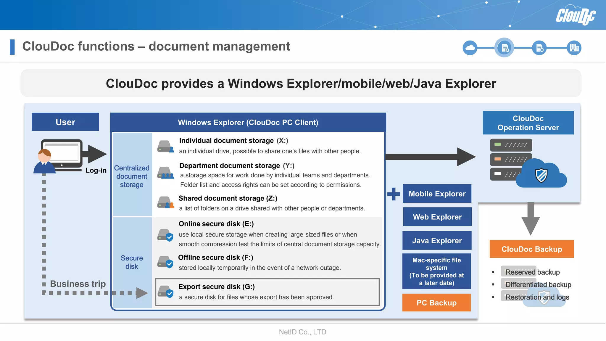 NetID Co., LTD
ClouDoc functions – document management
ClouDoc provides a Windows Explorer/mobile/web/Java Explorer
Business trip
Centralized
document
storage
Windows Explorer (ClouDoc PC Client)
Secure
disk
Log-in
ClouDoc
Operation Server
ClouDoc Backup
User
Online secure disk (E:)
use local secure storage when creating large-sized files or when
smooth compression test the limits of central document storage capacity.
Offline secure disk (F:)
stored locally temporarily in the event of a network outage.
Export secure disk (G:)
a secure disk for files whose export has been approved.
Individual document storage (X:)
an individual drive, possible to share one's files with other people.
Shared document storage (Z:)
a list of folders on a drive shared with other people or departments.
Department document storage (Y:)
a storage space for work done by individual teams and departments.
Folder list and access rights can be set according to permissions.
Mobile Explorer
Web Explorer
Java Explorer
Mac-specific file
system
(To be provided at
a later date)
PC Backup
 Reserved backup
 Differentiated backup
 Restoration and logs
 