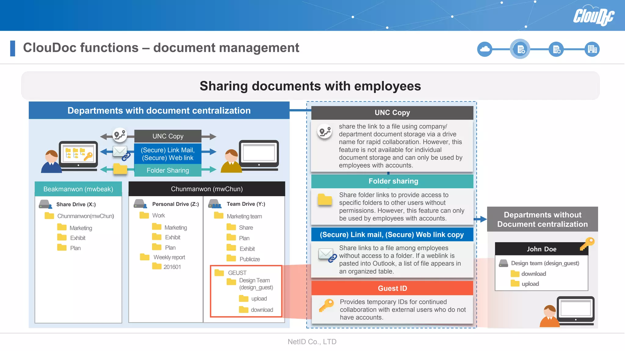 NetID Co., LTD
Departments with document centralization
Departments without
Document centralization
Work
Exhibit
Plan
Weeklyreport
Marketing
Personal Drive (Z:)
201601
Marketingteam
Exhibit
GEUST
Share
Plan
Team Drive (Y:)
DesignTeam
(design_guest)
Publicize
Chunmanwon (mwChun)
download
upload
Chunmanwon(mwChun)
Exhibit
Plan
Marketing
Share Drive (X:)
Beakmanwon (mwbeak)
John Doe
Design team (design_guest)
download
upload
(Secure) Link Mail,
(Secure) Web link
copy
UNC Copy
Folder Sharing
Share folder links to provide access to
specific folders to other users without
permissions. However, this feature can only
be used by employees with accounts.
Folder sharing
Provides temporary IDs for continued
collaboration with external users who do not
have accounts.
Guest ID
Share links to a file among employees
without access to a folder. If a weblink is
pasted into Outlook, a list of file appears in
an organized table.
UNC Copy
share the link to a file using company/
department document storage via a drive
name for rapid collaboration. However, this
feature is not available for individual
document storage and can only be used by
employees with accounts.
Sharing documents with employees
(Secure) Link mail, (Secure) Web link copy
ClouDoc functions – document management
 