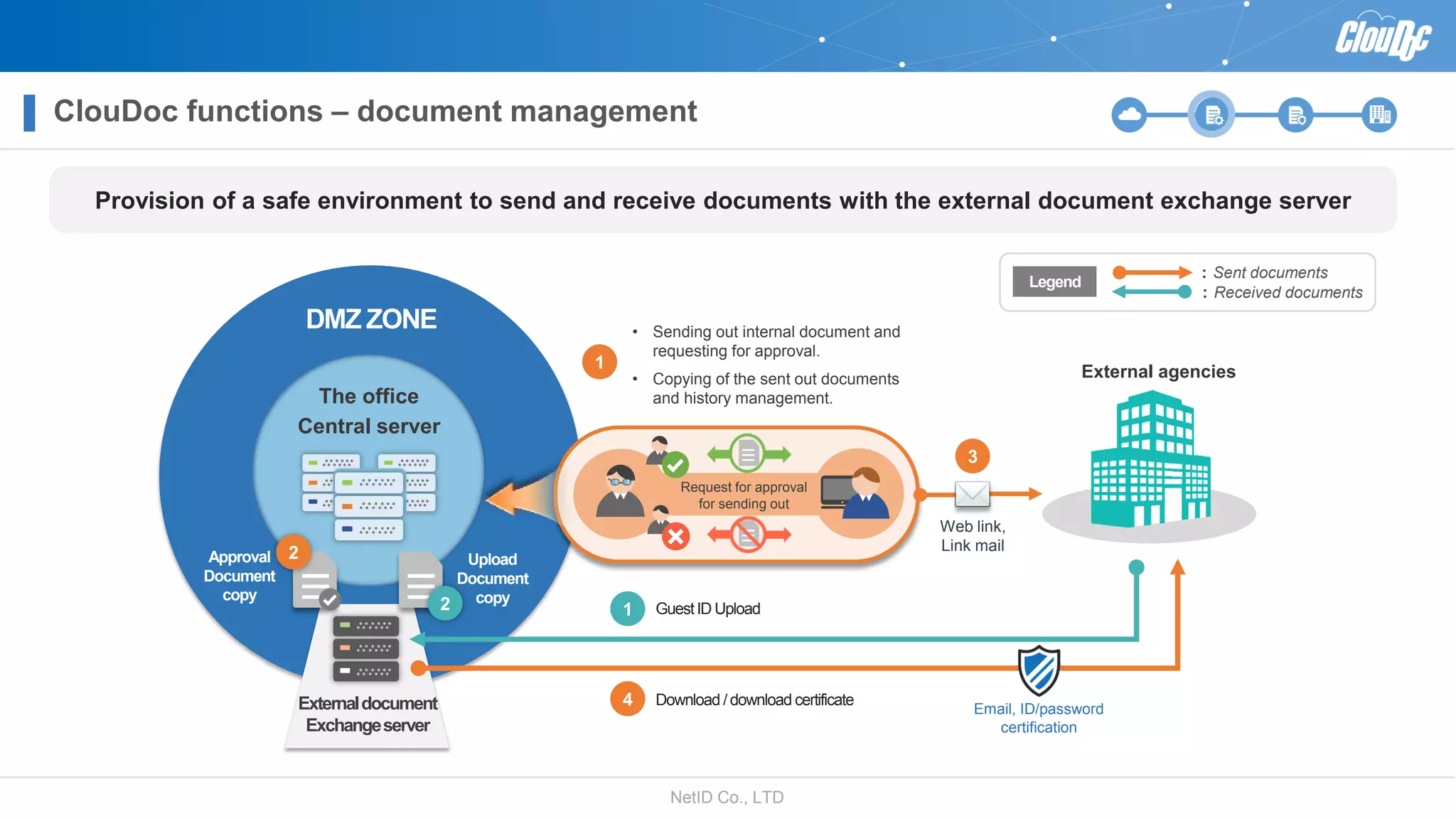 NetID Co., LTD
: Sent documents
: Received documents
Legend
The office
Central server
DMZ ZONE
GuestID Upload
Approval
Document
copy
4 Download / download certificate
1
Upload
Document
copy
Request for approval
for sending out
Web link,
Link mail
3
External agencies
Externaldocument
Exchangeserver
2
2
Email, ID/password
certification
• Sending out internal document and
requesting for approval.
• Copying of the sent out documents
and history management.
1
Provision of a safe environment to send and receive documents with the external document exchange server
ClouDoc functions – document management
 