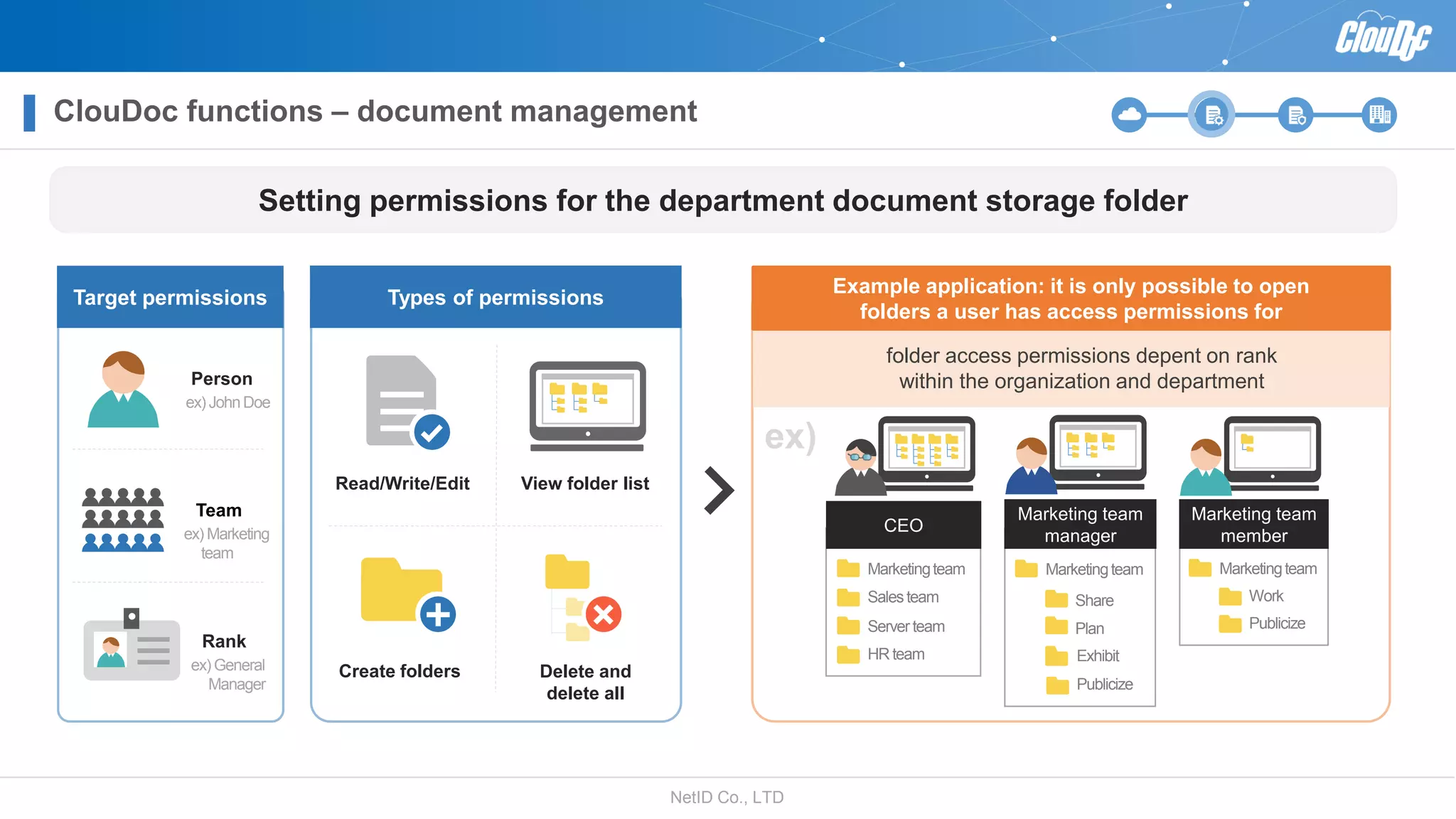 NetID Co., LTD
Rank
ex) General
Manager
Target permissions Types of permissions
Read/Write/Edit View folder list
Create folders Delete and
delete all
Example application: it is only possible to open
folders a user has access permissions for
Team
ex) Marketing
team
Person
ex) JohnDoe
folder access permissions depent on rank
within the organization and department
Setting permissions for the department document storage folder
ex)
Marketingteam
Salesteam
Server team
HR team
CEO
Marketing team
manager
Marketingteam
Work
Publicize
Marketing team
member
Marketingteam
Exhibit
Publicize
Share
Plan
ClouDoc functions – document management
 