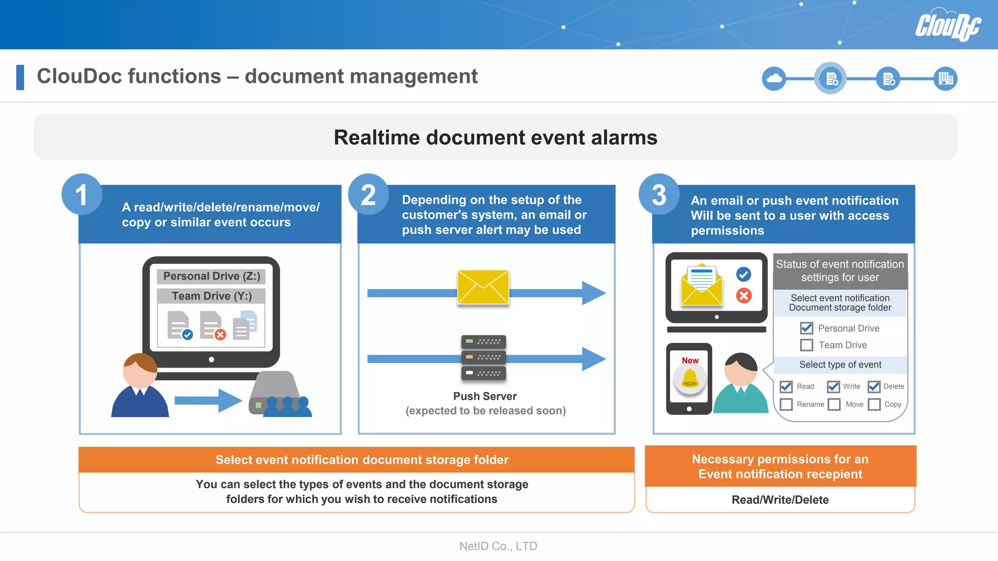 NetID Co., LTD
Realtime document event alarms
Necessary permissions for an
Event notification recepient
Read/Write/Delete
Select event notification document storage folder
You can select the types of events and the document storage
folders for which you wish to receive notifications
A read/write/delete/rename/move/
copy or similar event occurs
An email or push event notification
Will be sent to a user with access
permissions
Push Server
Status of event notification
settings for user
Select event notification
Document storage folder
Select type of eventNew
Personal Drive
Team Drive
Read Write Delete
Rename Move Copy
Team Drive (Y:)
Personal Drive (Z:)
1 2 3
(expected to be released soon)
Depending on the setup of the
customer's system, an email or
push server alert may be used
ClouDoc functions – document management
 