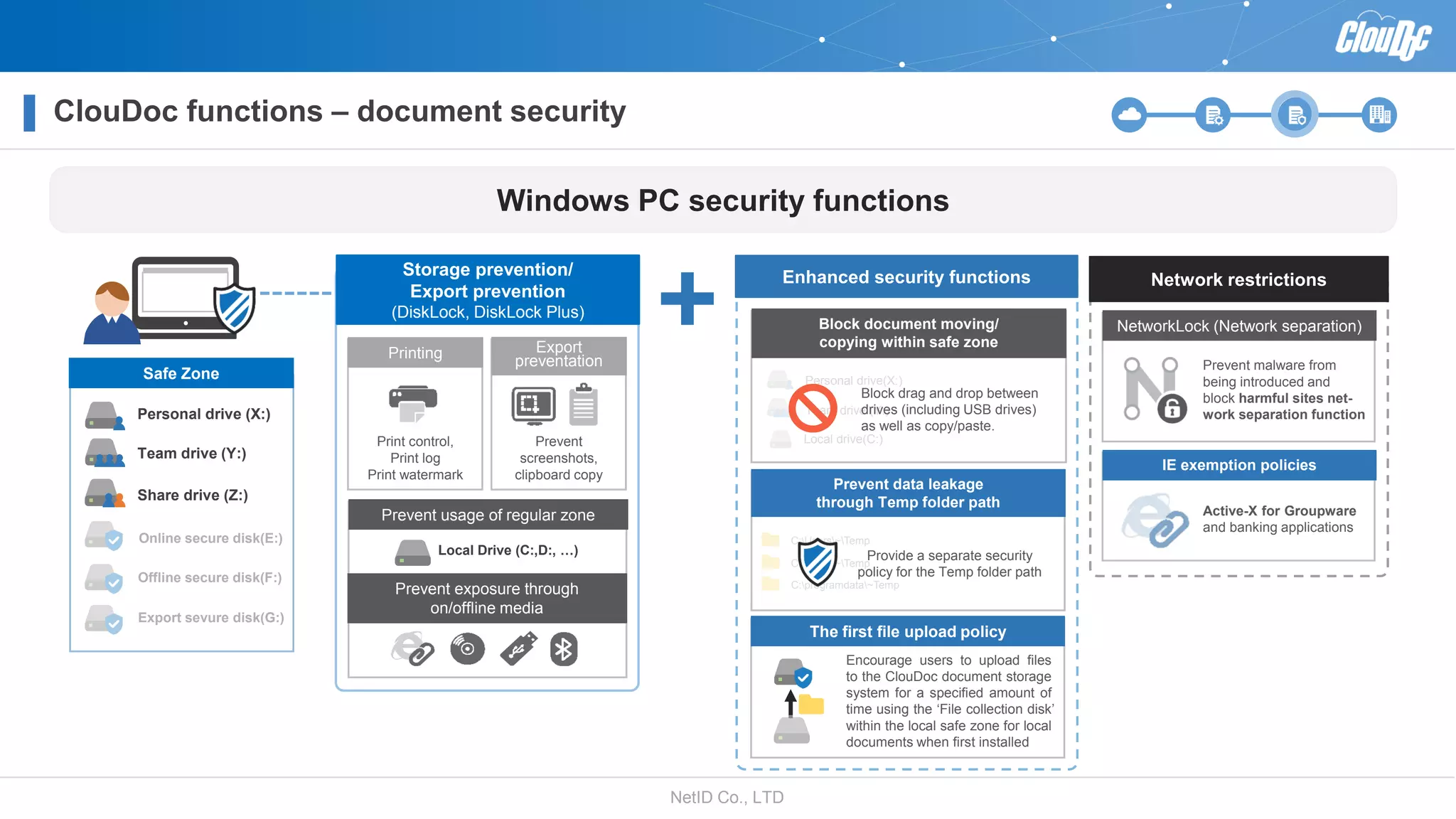 NetID Co., LTD
Block document moving/
copying within safe zone
Personal drive(X:)
Team drive (Y:)
Local drive(C:)
C:Users~Temp
C:Users~Temp
C:programdata~Temp
Windows PC security functions
Printing
Print control,
Print log
Print watermark
Storage prevention/
Export prevention
(DiskLock, DiskLock Plus)
Export
preventation
Prevent
screenshots,
clipboard copy
Local Drive (C:,D:, …)
Prevent usage of regular zone
Prevent exposure through
on/offline media
Network restrictions
NetworkLock (Network separation)
Prevent malware from
being introduced and
block harmful sites net-
work separation function
IE exemption policies
Enhanced security functions
Prevent data leakage
through Temp folder path
Block drag and drop between
drives (including USB drives)
as well as copy/paste.
Share drive (Z:)
Personal drive (X:)
Team drive (Y:)
Safe Zone
Online secure disk(E:)
Offline secure disk(F:)
Export sevure disk(G:)
The first file upload policy
Provide a separate security
policy for the Temp folder path
Encourage users to upload files
to the ClouDoc document storage
system for a specified amount of
time using the ‘File collection disk’
within the local safe zone for local
documents when first installed
Active-X for Groupware
and banking applications
ClouDoc functions – document security
 