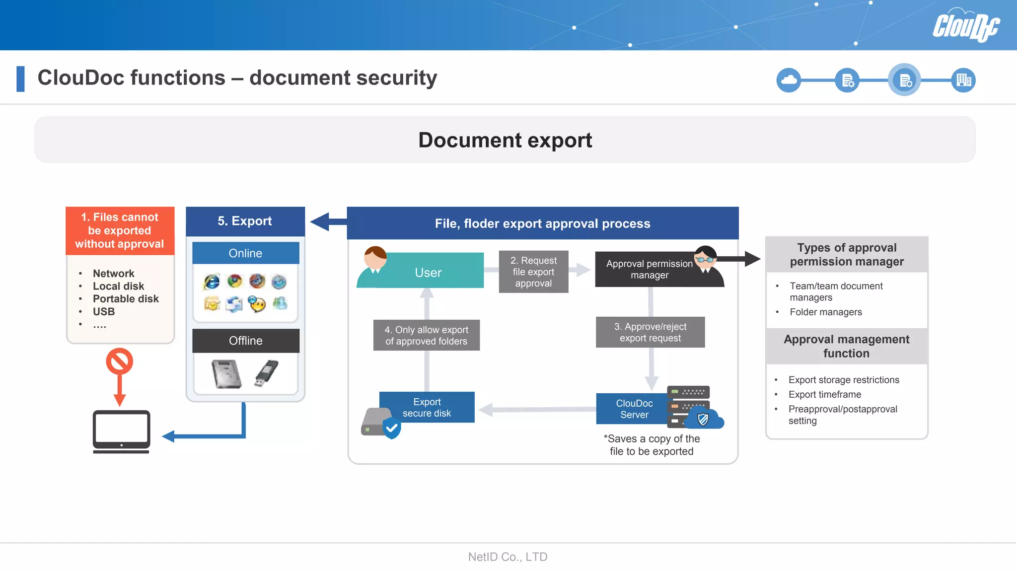 NetID Co., LTD
2. Request
file export
approval
3. Approve/reject
export request
*Saves a copy of the
file to be exported
Export
secure disk
4. Only allow export
of approved folders
ClouDoc
Server
File, floder export approval process
• Network
• Local disk
• Portable disk
• USB
• ….
Offline
Online
• Export storage restrictions
• Export timeframe
• Preapproval/postapproval
setting
Types of approval
permission manager
Approval management
function
• Team/team document
managers
• Folder managers
User
Approval permission
manager
Document export
5. Export1. Files cannot
be exported
without approval
ClouDoc functions – document security
 