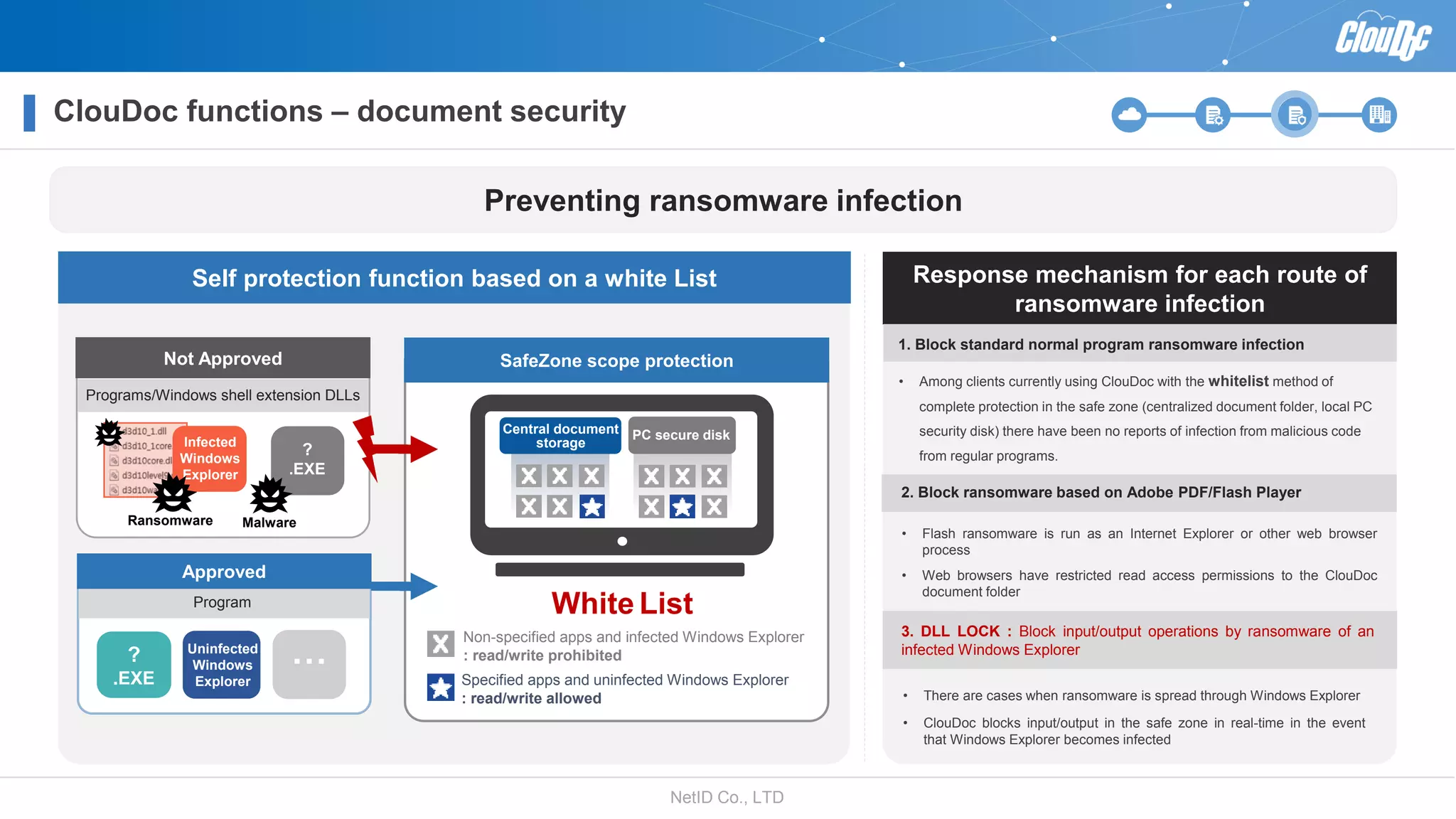 NetID Co., LTD
ClouDoc functions – document security
Preventing ransomware infection
Self protection function based on a white List
Not Approved
Specified apps and uninfected Windows Explorer
: read/write allowed
Non-specified apps and infected Windows Explorer
: read/write prohibited
Programs/Windows shell extension DLLs
White List
MalwareRansomware
?
.EXE
SafeZone scope protection
Approved
?
.EXE
Uninfected
Windows
Explorer
…
Program
Infected
Windows
Explorer
Response mechanism for each route of
ransomware infection
• Among clients currently using ClouDoc with the whitelist method of
complete protection in the safe zone (centralized document folder, local PC
security disk) there have been no reports of infection from malicious code
from regular programs.
• Flash ransomware is run as an Internet Explorer or other web browser
process
• Web browsers have restricted read access permissions to the ClouDoc
document folder
• There are cases when ransomware is spread through Windows Explorer
• ClouDoc blocks input/output in the safe zone in real-time in the event
that Windows Explorer becomes infected
1. Block standard normal program ransomware infection
2. Block ransomware based on Adobe PDF/Flash Player
3. DLL LOCK : Block input/output operations by ransomware of an
infected Windows Explorer
PC secure diskCentral document
storage
 