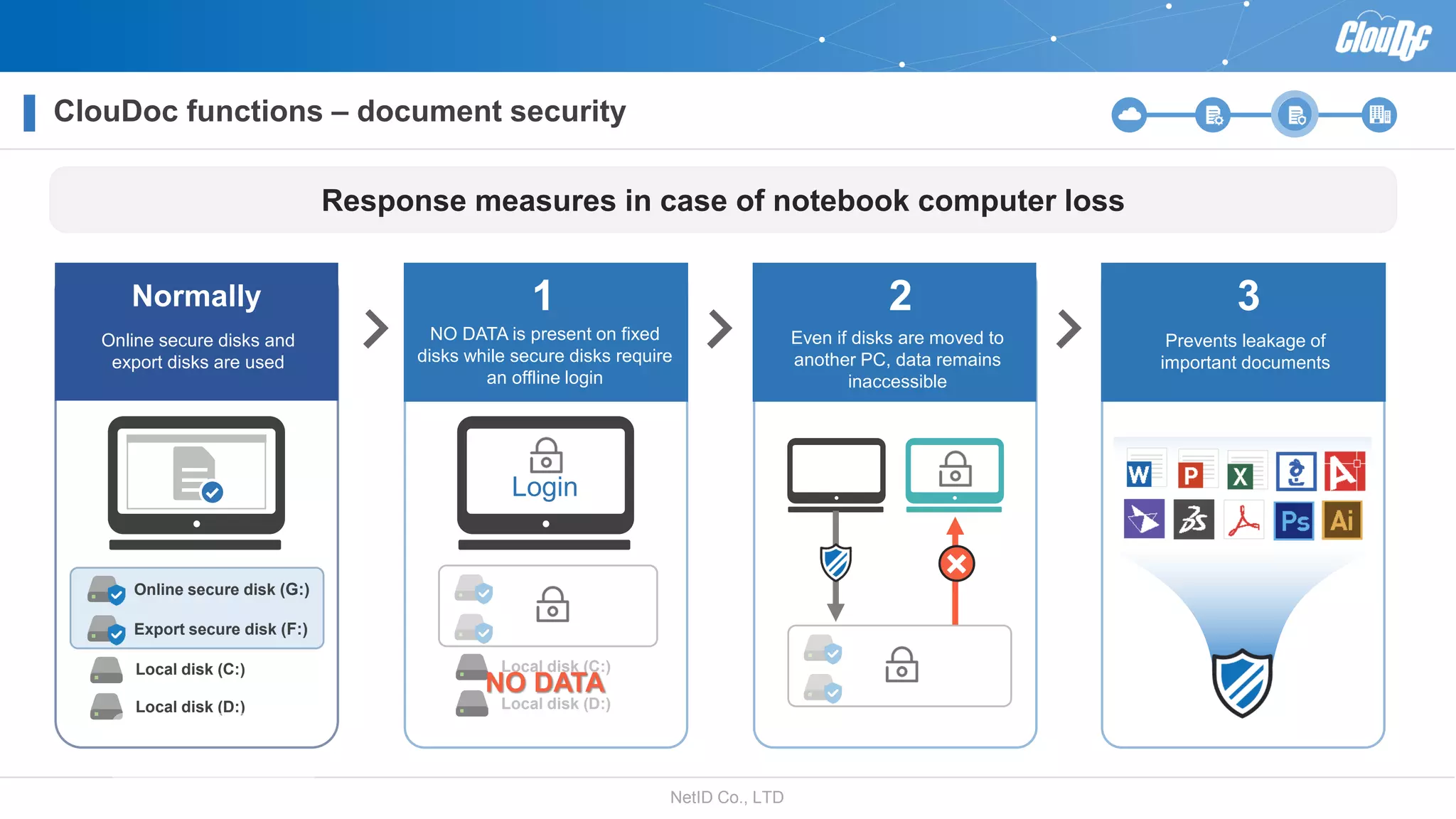 NetID Co., LTD
Local disk (C:)
Local disk (D:)
ClouDoc functions – document security
Export secure disk (F:)
Online secure disk (G:)
Local disk (C:)
Local disk (D:)
Online secure disks and
export disks are used
NO DATA is present on fixed
disks while secure disks require
an offline login
Even if disks are moved to
another PC, data remains
inaccessible
Prevents leakage of
important documents
Normally 1 2 3
Login
NO DATA
Response measures in case of notebook computer loss
 