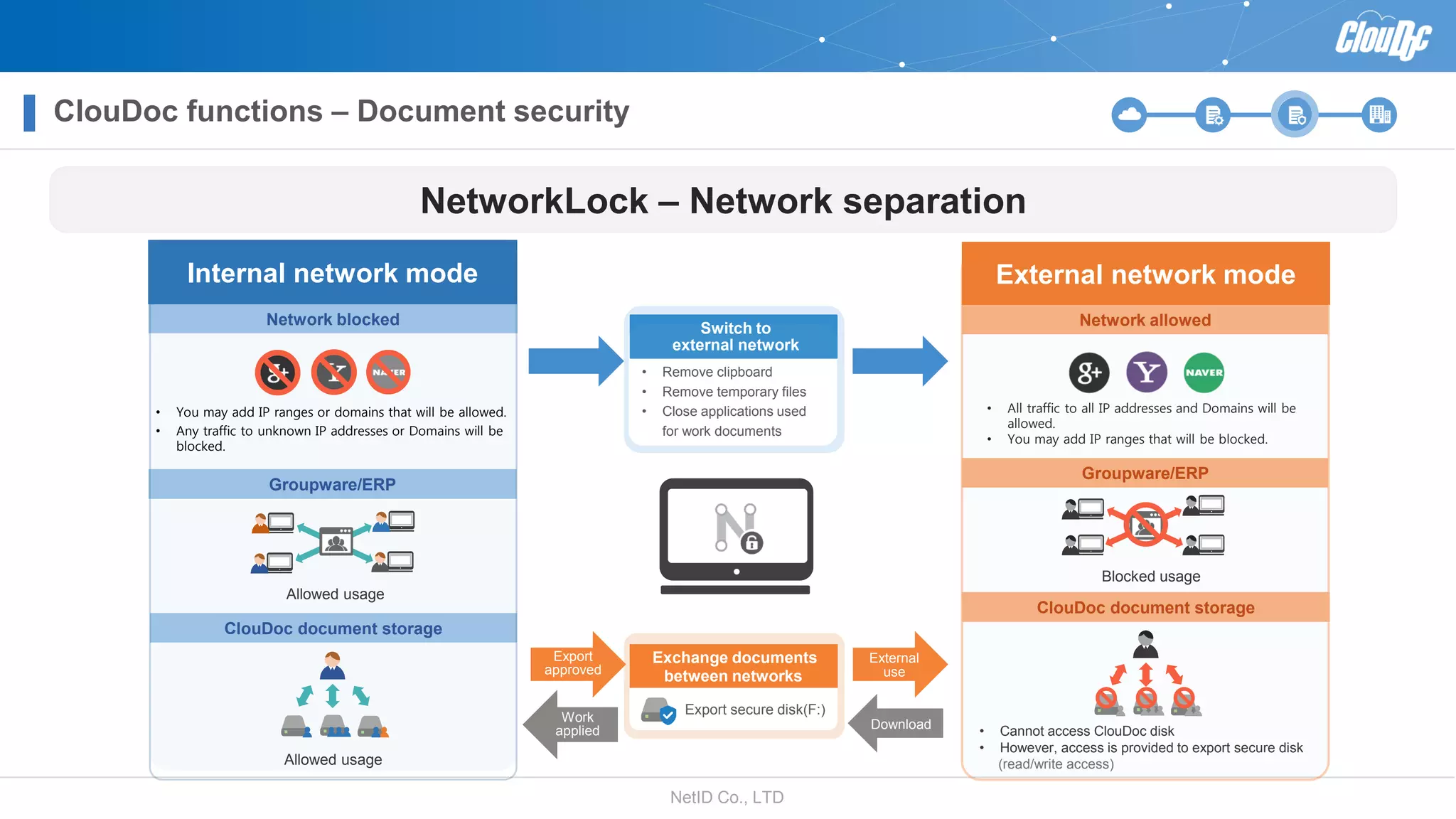 NetID Co., LTD
Network blocked
Groupware/ERP
ClouDoc document storage
• You may add IP ranges or domains that will be allowed.
• Any traffic to unknown IP addresses or Domains will be
blocked.
Allowed usage
Internal network mode
Allowed usage
• Cannot access ClouDoc disk
• However, access is provided to export secure disk
(read/write access)
Network allowed
Groupware/ERP
ClouDoc document storage
• All traffic to all IP addresses and Domains will be
allowed.
• You may add IP ranges that will be blocked.
Blocked usage
External network mode
Switch to
external network
• Remove clipboard
• Remove temporary files
• Close applications used
for work documents
Exchange documents
between networks
Export secure disk(F:)
Export
approved
Work
applied Download
NetworkLock – Network separation
ClouDoc functions – Document security
External
use
 