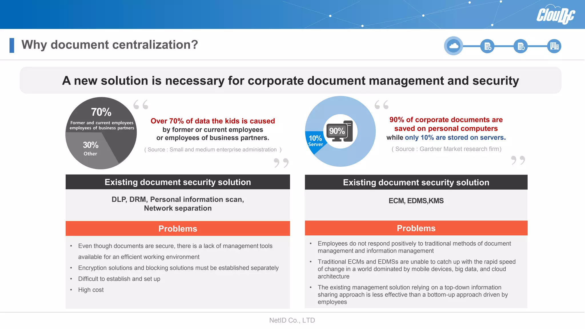NetID Co., LTD
Why document centralization?
A new solution is necessary for corporate document management and security
Existing document security solution
Problems
• Employees do not respond positively to traditional methods of document
management and information management
• Traditional ECMs and EDMSs are unable to catch up with the rapid speed
of change in a world dominated by mobile devices, big data, and cloud
architecture
• The existing management solution relying on a top-down information
sharing approach is less effective than a bottom-up approach driven by
employees
ECM, EDMS,KMS
?
Existing document security solution
Problems
• Even though documents are secure, there is a lack of management tools
available for an efficient working environment
• Encryption solutions and blocking solutions must be established separately
• Difficult to establish and set up
• High cost
DLP, DRM, Personal information scan,
Network separation
Over 70% of data the kids is caused
by former or current employees
or employees of business partners.
( Source : Small and medium enterprise administration )
70%
Former and current employees
employees of business partners
30%
Other
90% of corporate documents are
saved on personal computers
while only 10% are stored on servers.
( Source : Gardner Market research firm)
10%
Server
90%
 