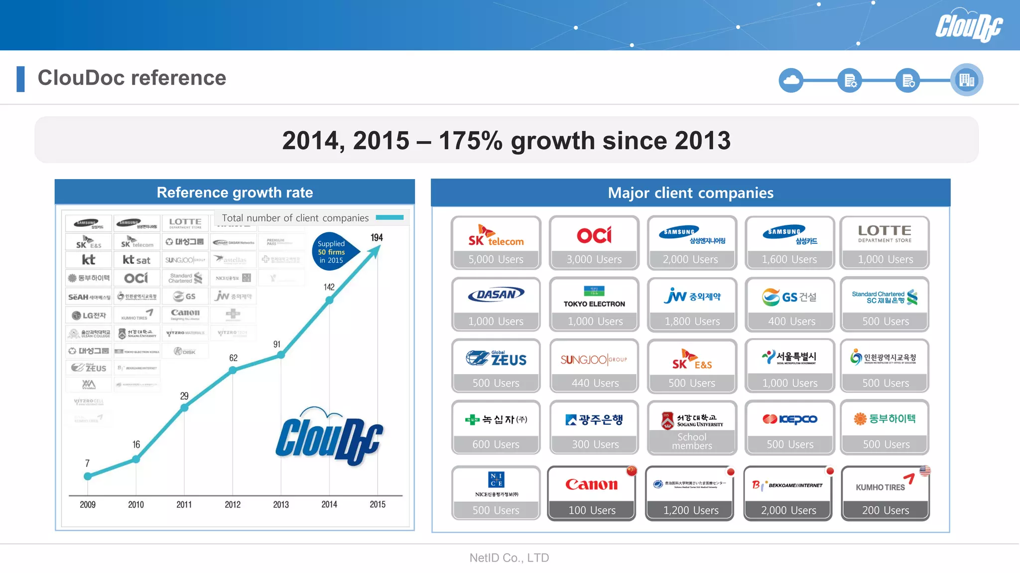 NetID Co., LTD
ClouDoc reference
2014, 2015 – 175% growth since 2013
Reference growth rate Major client companies
Total number of client companies
Supplied
50 firms
in 2015 5,000 Users 3,000 Users 2,000 Users 1,600 Users 1,000 Users
1,000 Users 1,000 Users 1,800 Users 400 Users 500 Users
500 Users 440 Users 500 Users 1,000 Users 500 Users
600 Users 300 Users
School
members 500 Users 500 Users
500 Users 100 Users 1,200 Users 2,000 Users 200 Users
 