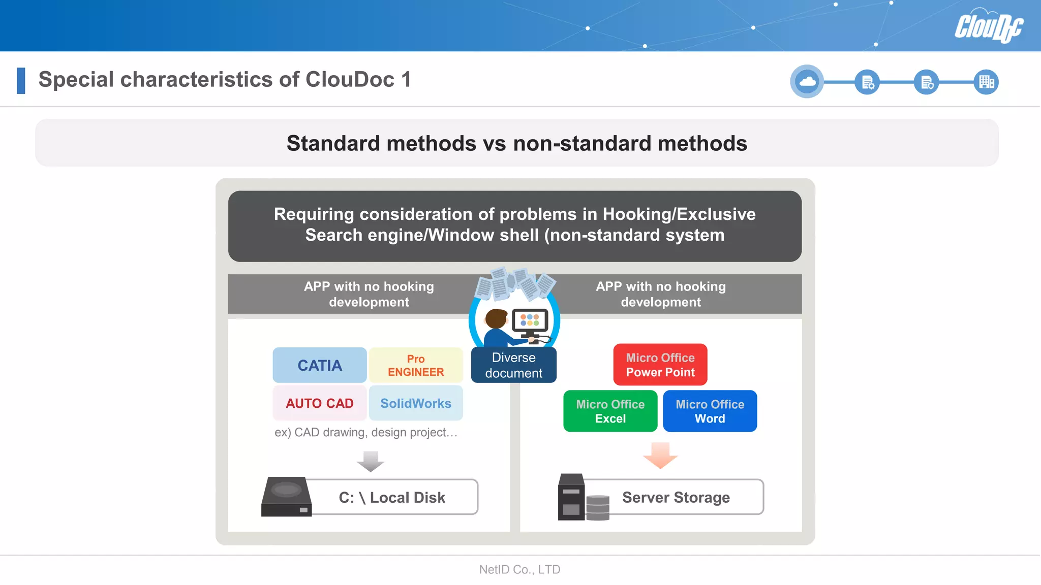 NetID Co., LTD
Special characteristics of ClouDoc 1
Standard methods vs non-standard methods
Requiring consideration of problems in Hooking/Exclusive
Search engine/Window shell (non-standard system
APP with no hooking
development
APP with no hooking
development
CATIA
Pro
ENGINEER
AUTO CAD SolidWorks
ex) CAD drawing, design project…
C:＼Local Disk
Micro Office
Power Point
Micro Office
Excel
Micro Office
Word
Server Storage
Diverse
document
 