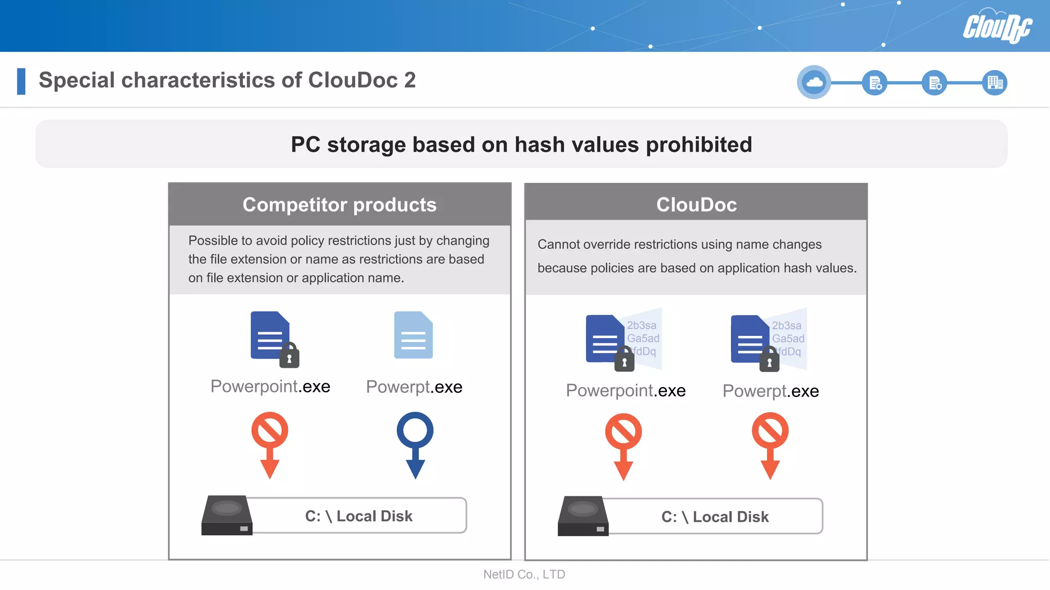 NetID Co., LTD
C:＼Local Disk
Powerpoint.exe Powerpt.exe
Special characteristics of ClouDoc 2
PC storage based on hash values prohibited
Possible to avoid policy restrictions just by changing
the file extension or name as restrictions are based
on file extension or application name.
Cannot override restrictions using name changes
because policies are based on application hash values.
C:＼Local Disk
Powerpoint.exe Powerpt.exe
2b3sa
Ga5ad
3fdDq
2b3sa
Ga5ad
3fdDq
Competitor products ClouDoc
 