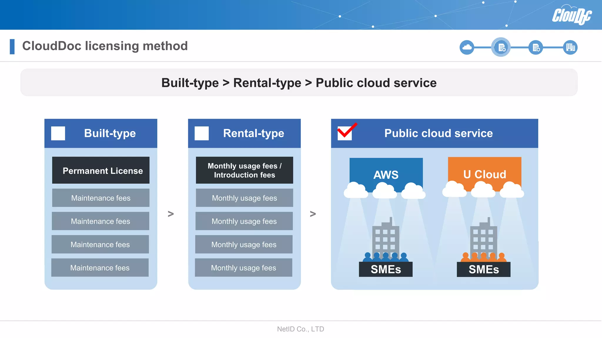 NetID Co., LTD
CloudDoc licensing method
Built-type > Rental-type > Public cloud service
Built-type Rental-type Public cloud service
Permanent License
Maintenance fees
Maintenance fees
Maintenance fees
Maintenance fees
>
Monthly usage fees /
Introduction fees
Monthly usage fees
Monthly usage fees
Monthly usage fees
Monthly usage fees
>
AWS U Cloud
SMEs SMEs
 