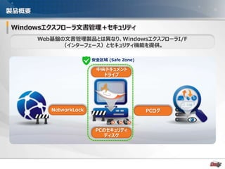 - 12 -
製品概要
Web基盤の文書管理製品とは異なり、WindowsエクスフローラI/F
（インターフェース）とセキュリティ機能を提供。
中央ドキュメント
ドライブ
NetworkLock PCログ
PCのセキュリティ
ディスク
安全区域 (Safe Zone)
 