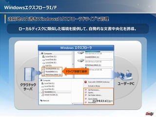 - 19 -
WindowsエクスフローラI/F
ローカルディスクに類似した環境を提供して、自発的な文書中央化を誘導。
クラウドック
サーバ
ユーザーPC
Windows エクスフローラ
ドライブ形態で提供
コンテキストメニュー
 