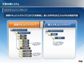 - 21 -
文書分類システム
部署ドキュメントドライブにカテゴリを構成し、個人が許可されたフォルダのみ閲覧可能
業務1
業務2
下位業務1
下位業務2
下位業務3
証明書
認証書
部署ドキュメントドライブ 個人ドキュメントドライブ
X: 個人ドキュメントドライブ
X: 個人ドキュメントドライブ
共有ドキュメントドライブ
チーム共同業務
チーム共同業務 1
チーム共同業務 2
チーム共同業務 3
 