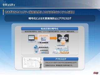 - 24 -
暗号化による文書漏洩防止とアクセスログ
ドキュメントへのすべてのアクセスはDBMSにログで
記録されるため、事後監査に利用可能です。
アクセスログ
中央サーバ
転送区間の暗号化（SSL）とファイル保存時の暗号化（ARIA）機能を提供。
転送区間の暗号化
= 同じ技術使用
オンラインバンキング
公認認証書
ログイン アルゴリズム
セキュリティ
 