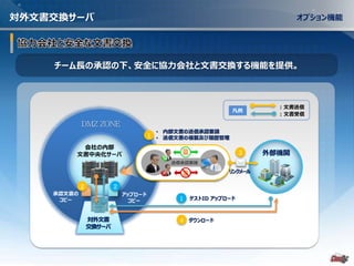 - 25 -
対外文書交換サーバ
チーム長の承認の下、安全に協力会社と文書交換する機能を提供。
オプション機能
DMZ ZONE
送信承認要請
1
2
3
4
1
2
: 文書送信
: 文書受信
凡例
• 内部文書の送信承認要請
• 送信文書の複製及び履歴管理
ゲストID アップロード
ダウンロード
リンクメール
会社の内部
文書中央化サーバ
承認文書の
コピー
アップロード
コピー
対外文書
交換サーバ
外部機関
 