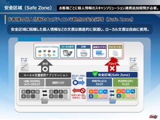 - 28 -
安全区域（Safe Zone）
安全区域に隔離した個人情報などの文書は徹底的に保護し、ローカル文書は自由に使用。
お客様ごとに個人情報のスキャンソリューション連携追加開発が必要。
PCのセキュリティ
ディスク
USB,CD/DVD,
ットワークドライブ
固定ディスク
中央ドキュメント
ドライバ
WCADAi Ps
X
WCADAi Ps
X
ローカル文書使用アプリケーション 安全区域(Safe Zone)
隔離文書の
移動禁止
個人情報の
隔離
ローカル保存オンライン添付 印刷 画面キャプチャ クリップボードコピー
ブロック
ウォーター
マークの
ウォーター
マークの
KUD H
O
KUD H
O
許可
 