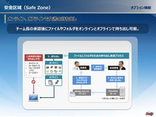 - 30 -
2 .持ち出し
承認要求
3 .持ち出し要求の
承認/差し戻し
* 持ち出し文書のコピーを保存
持ち出しセキュリテ
ィディスク
4 .承認された
フォルダのみを
持ち出し許可
ClouDoc
サーバ
承認権者従業員
ファイルとフォルダのための持ち出し承認プロセス1.非承認文書の
持ち出し不可
• ネットワーク
• ローカルディス
• リムーバブルデ
ィスク
• ユーエスビー
• ….
5 .持ち出し
オンライン
オフライン
チーム長の承認後にファイルやフォルダをオンラインとオフラインで持ち出し可能。
安全区域（Safe Zone） オプション機能
 