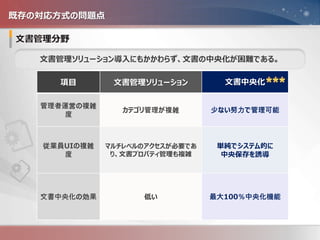 - 8 -
既存の対応方式の問題点
項目 文書管理ソリューション 文書中央化
管理者運営の複雑
度
カテゴリ管理が複雑 少ない努力で管理可能
従業員UIの複雑
度
マルチレベルのアクセスが必要であ
り、文書プロパティ管理も複雑
単純でシステム的に
中央保存を誘導
文書中央化の効果 低い 最大100％中央化機能
文書管理ソリューション導入にもかかわらず、文書の中央化が困難である。
 