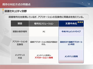- 9 -
図面暗号化を使用しているが、アプリケーションの互換性に問題点を抱えている。
項目 暗号化ソリューション 文書中央化
図面の保存場所 PC 中央ドキュメントドライブ
アプリケーションの
互換性
最新アプリケーション対応が遅延さ
れる。
設定だけで最新アプリケーシ
ョン対応
メンテナンス
方法
メンテナンス費用+
アプリケーション＝費用
メンテナンス費用
既存の対応方式の問題点
 
