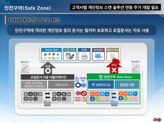 - 29 -
안전구역(Safe Zone) 옵션기능
로컬 저장온라인 첨부 인쇄 화면캡처 클립보드복사
USB, CD/DVD,
네트워크드라이브
고정디스크
허용
로컬문서사용어플리케이션
KUD H
O
KUD H
O
차단
격리문서
이동금지
개인정보
격리
안전구역에 격리한 개인정보 등의 문서는 철저히 보호하고 로컬문서는 자유 사용
고객사별 개인정보 스캔 솔루션 연동 추가 개발 필요
워터마크워터마크
중앙문서함PC보안디스크
안전구역 (Safe Zone)
WCADAi Ps
X
WCADAi Ps
X
 