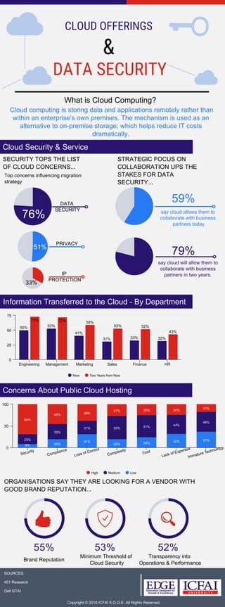 CLOUD OFFERINGS
&
DATA SECURITY
What is Cloud Computing?
Cloud computing is storing data and applications remotely rather than
within an enterprise’s own premises. The mechanism is used as an
alternative to on-premise storage; which helps reduce IT costs
dramatically.
Cloud Security & Service
SECURITY TOPS THE LIST
OF CLOUD CONCERNS...
Top concerns influencing migration
strategy
DATA
SECURITY
PRIVACY
IP
PROTECTION
76%
51%
33%
STRATEGIC FOCUS ON
COLLABORATION UPS THE
STAKES FOR DATA
SECURITY...
59%
say cloud allows them to
collaborate with business
partners today
79%
say cloud will allow them to
collaborate with business
partners in two years.
Information Transferred to the Cloud - By Department
50% 53%
41%
31% 33% 32%
73% 72% 59%
53% 52%
43%
Now Two Years from Now
Engineering Management Marketing Sales Finance HR
0
25
50
75
Concerns About Public Cloud Hosting
69%
45% 38%
27% 25% 24% 17%
23%
35%
31% 53% 51%
44%
46%
8% 20%
31%
20% 24%
32% 37%
High Medium Low
Security
Compliance
Loss of Control
Complexity
Cost
Lack of Expertise
Immature Technology0
50
100
ORGANISATIONS SAY THEY ARE LOOKING FOR A VENDOR WITH
GOOD BRAND REPUTATION...
55% 53% 52%
Brand Reputation
Minimum Threshold of
Cloud Security
Transparency into
Operations & Performance
SOURCES:
451 Research
Dell GTAI
Copyright © 2016 ICFAI E.D.G.E. All Rights Reserved.
 