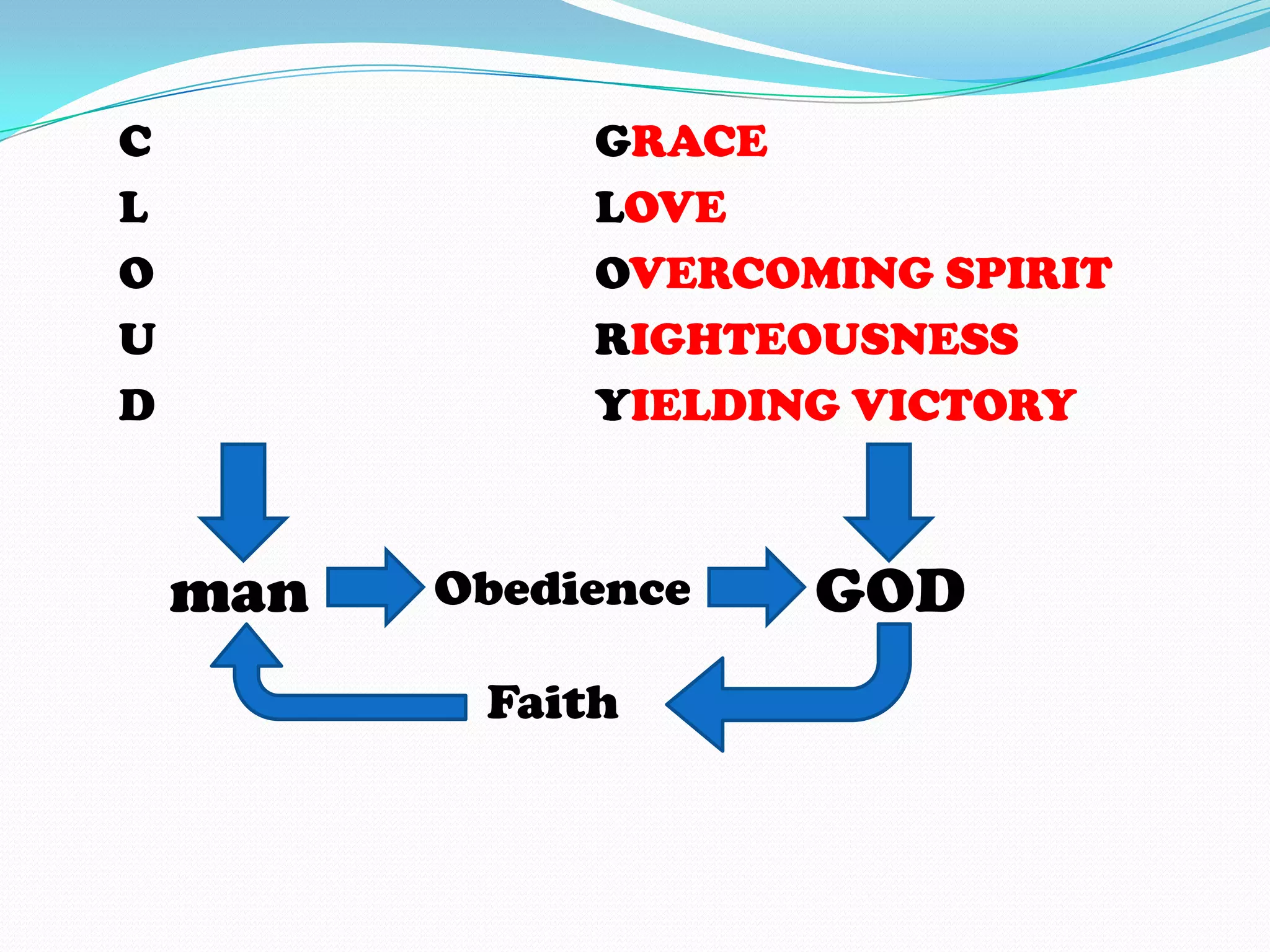 C
L
O
U
D
GRACE
LOVE
OVERCOMING SPIRIT
RIGHTEOUSNESS
YIELDING VICTORY
man Obedience
G
L
O
R
Y
GOD
Faith
 