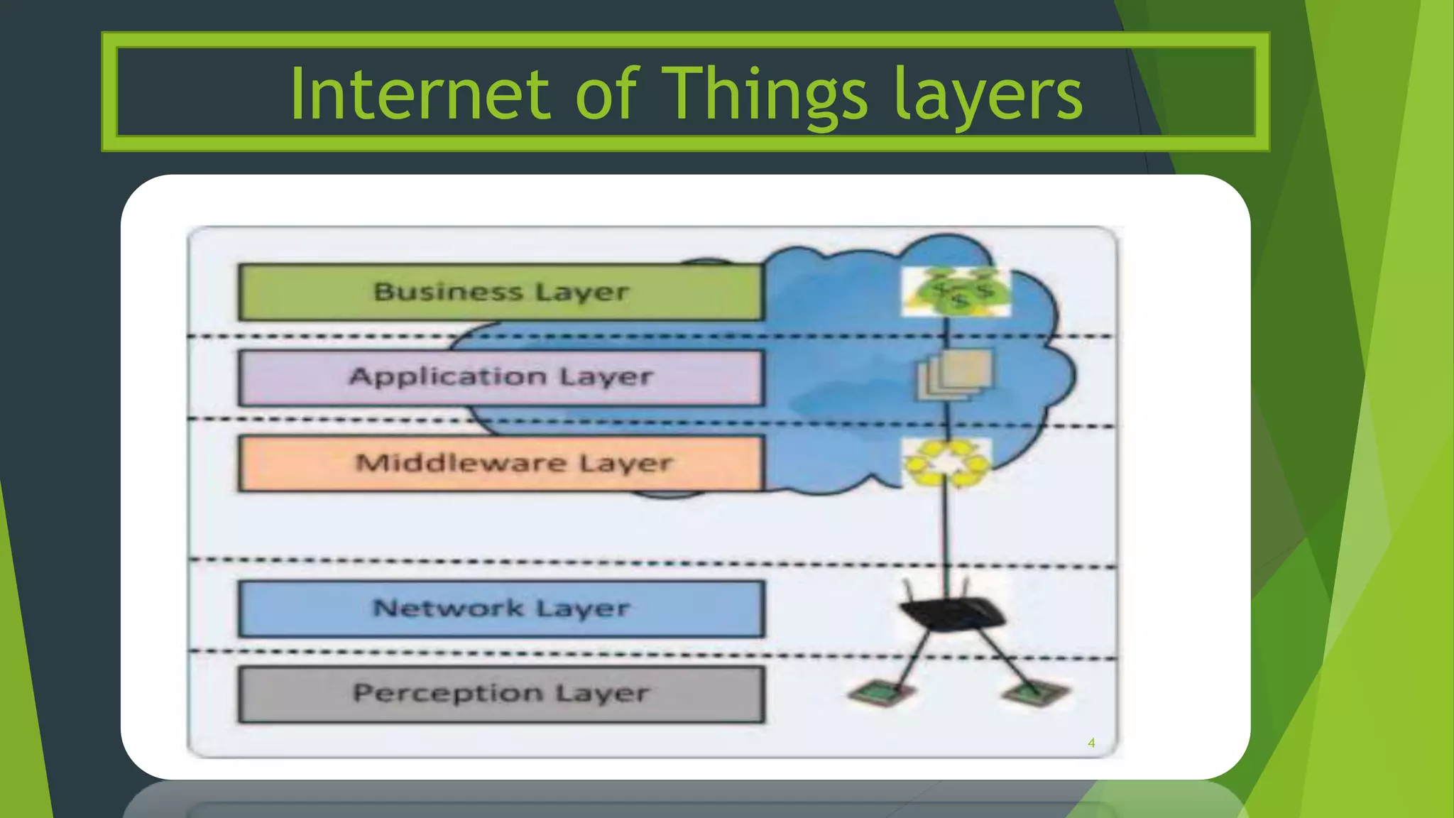 Internet of Things layers
4
 