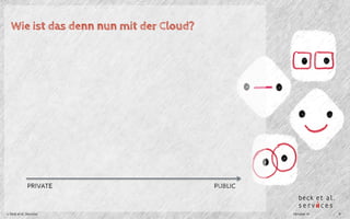 Wie ist das denn nun mit der Cloud? 
PRIVATE PUBLIC 
© Beck et al. Services Oktober 14 9 
 
