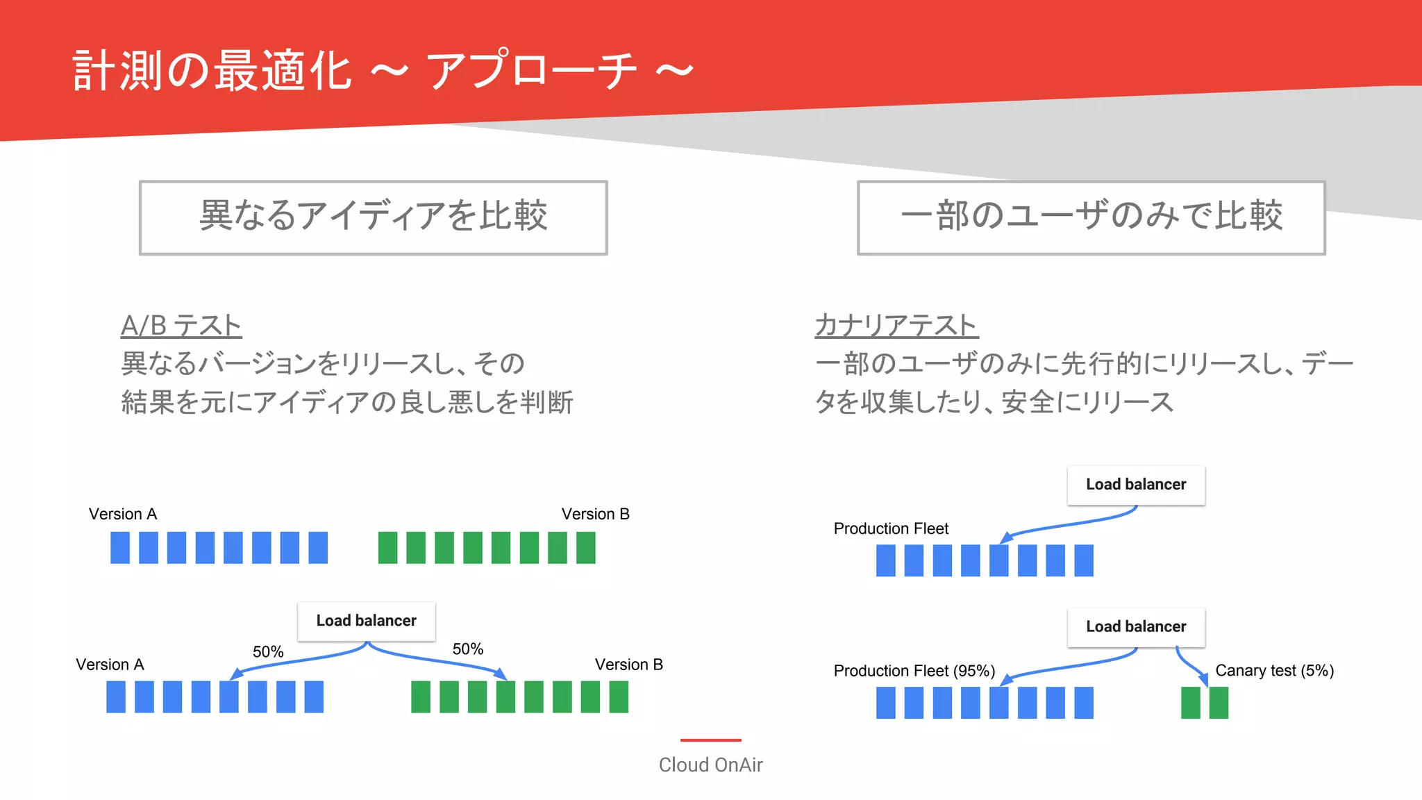 Cloud OnAir
A/B テスト
異なるバージョンをリリースし、その
結果を元にアイディアの良し悪しを判断
カナリアテスト
一部のユーザのみに先行的にリリースし、デー
タを収集したり、安全にリリース
Load balancer
Version A
50%50%
Version B
Version BVersion A
Load balancer
Production Fleet (95%) Canary test (5%)
Load balancer
Production Fleet
異なるアイディアを比較 一部のユーザのみで比較
計測の最適化 〜 アプローチ 〜
 