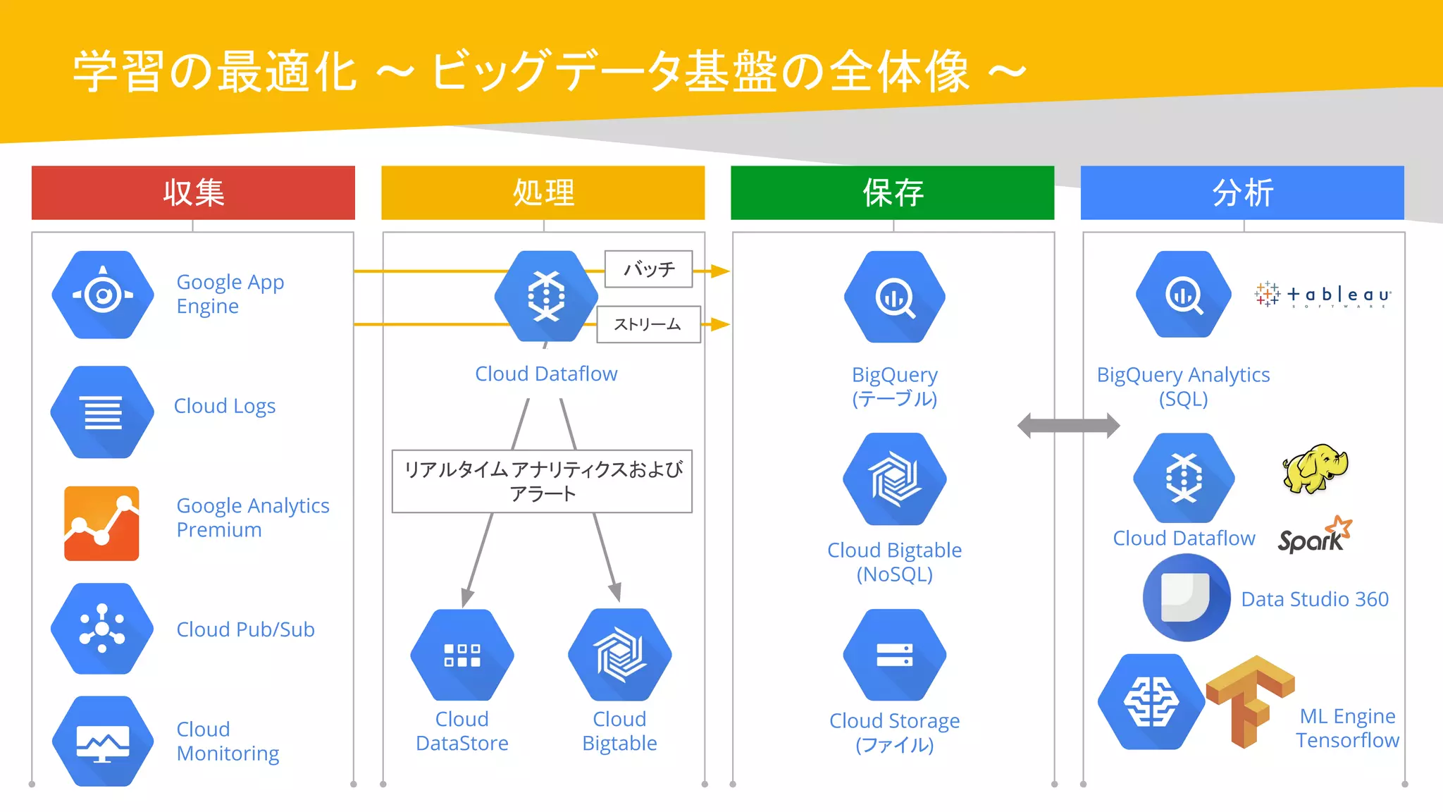 Cloud OnAir
学習の最適化 〜 ビッグデータ基盤の全体像 〜
Cloud Logs
Google App
Engine
Google Analytics
Premium
Cloud Pub/Sub
BigQuery
(テーブル)
Cloud Bigtable
(NoSQL)
Cloud Storage
(ファイル)
Cloud Dataflow
BigQuery Analytics
(SQL)
収集 保存 分析
バッチ
Cloud
DataStore
処理
ストリーム
Cloud
Monitoring
Cloud
Bigtable
リアルタイムアナリティクスおよび
アラート
Cloud Dataflow
Data Studio 360
ML Engine
Tensorflow
 