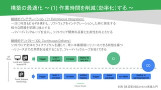 Cloud OnAir
継続的インテグレーション（ CI: Continuous Integration）
一日に何度もビルドを実行し、ソフトウェアをインテグレーションした時に発生する
様々な問題を早期に検出する
→フィードバックループを短くし、ソフトウェア開発の品質と生産性を向上させる
継続的デリバリー（CD: Continuous Delivery）
ソフトウェア全体のライフサイクルを通じて、常に本番環境にリリースできる状態を保つ
→リリースまでの期間を短縮することで、フィードバックループを短くできる
構築の最適化 〜 (1) 作業時間を削減（効率化）する 〜
Trunk, Release
branch/tag
git
flow
CD
CI
Local env, Feature
branch/PR
deploy to
test env
int teststrigger
build +
unit test
artifact
registry
bake/
package
sys tests
deploy to
qa/staging/prod
triggerint teststrigger
build +
unit test
引用: [改訂第3版]Jenkins実践入門
 