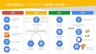 Cloud OnAir
学習の最適化 〜 ビッグデータ基盤の全体像 〜
Cloud Logs
Google App
Engine
Google Analytics
Premium
Cloud Pub/Sub
BigQuery
(テーブル)
Cloud Bigtable
(NoSQL)
Cloud Storage
(ファイル)
Cloud Dataflow
BigQuery Analytics
(SQL)
収集 保存 分析
バッチ
Cloud
DataStore
処理
ストリーム
Cloud
Monitoring
Cloud
Bigtable
リアルタイムアナリティクスおよび
アラート
Cloud Dataflow
Data Studio 360
ML Engine
Tensorflow
 