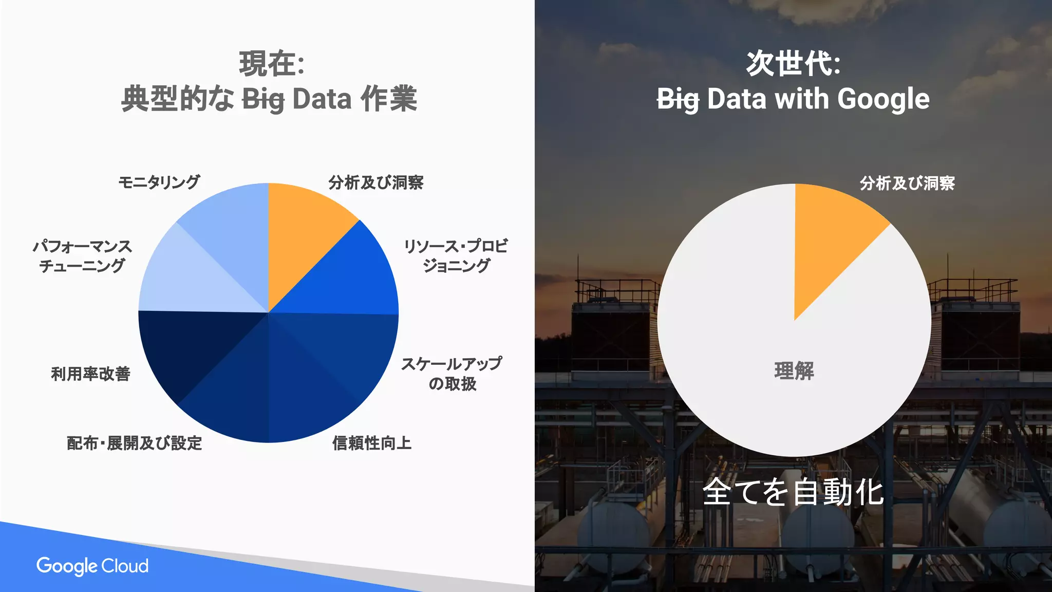 Proprietary + Confidential
現在:
典型的な Big Data 作業
次世代:
Big Data with Google
分析及び洞察
リソース・プロビ
ジョニング
パフォーマンス
チューニング
モニタリング
信頼性向上配布・展開及び設定
スケールアップ
の取扱
利用率改善
分析及び洞察
理解
全てを自動化
 