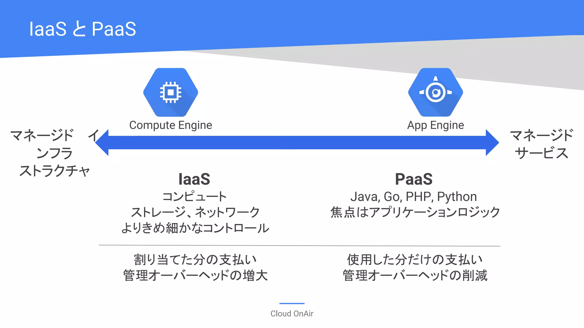 Cloud OnAir
IaaS と PaaS
PaaS
Java, Go, PHP, Python
焦点はアプリケーションロジック
使用した分だけの支払い
管理オーバーヘッドの削減
IaaS
コンピュート
ストレージ、ネットワーク
よりきめ細かなコントロール
割り当てた分の支払い
管理オーバーヘッドの増大
マネージド 　イ
ンフラ
ストラクチャ
マネージド
サービス
Compute Engine App Engine
 