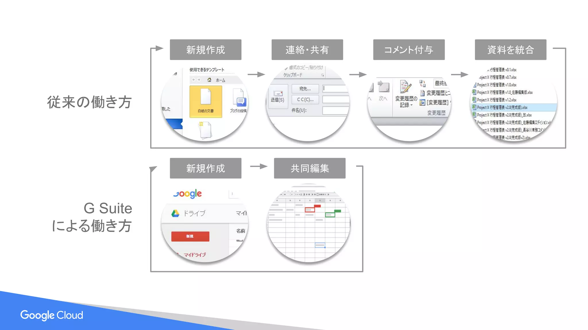 連絡・共有 コメント付与 資料を統合新規作成
従来の働き方
G Suite
による働き方
共同編集新規作成
G Suite
 
