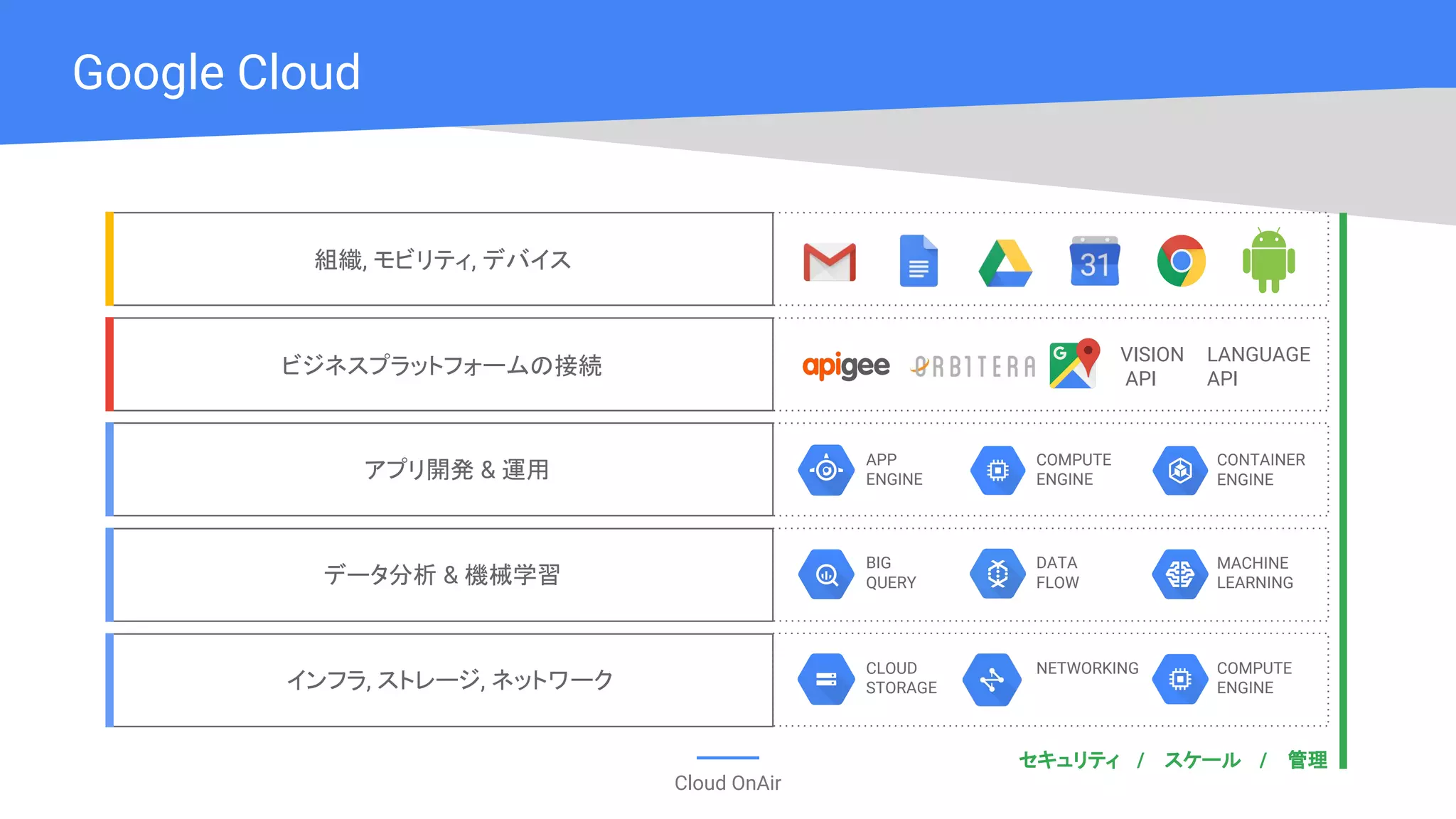 Cloud OnAir
Google Cloud
LANGUAGE
API
VISION
API
APP
ENGINE
COMPUTE
ENGINE
CONTAINER
ENGINE
BIG
QUERY
DATA
FLOW
MACHINE
LEARNING
CLOUD
STORAGE
NETWORKING COMPUTE
ENGINE
組織, モビリティ, デバイス
ビジネスプラットフォームの接続
アプリ開発 & 運用
データ分析 & 機械学習
インフラ, ストレージ, ネットワーク
セキュリティ / スケール / 管理
 